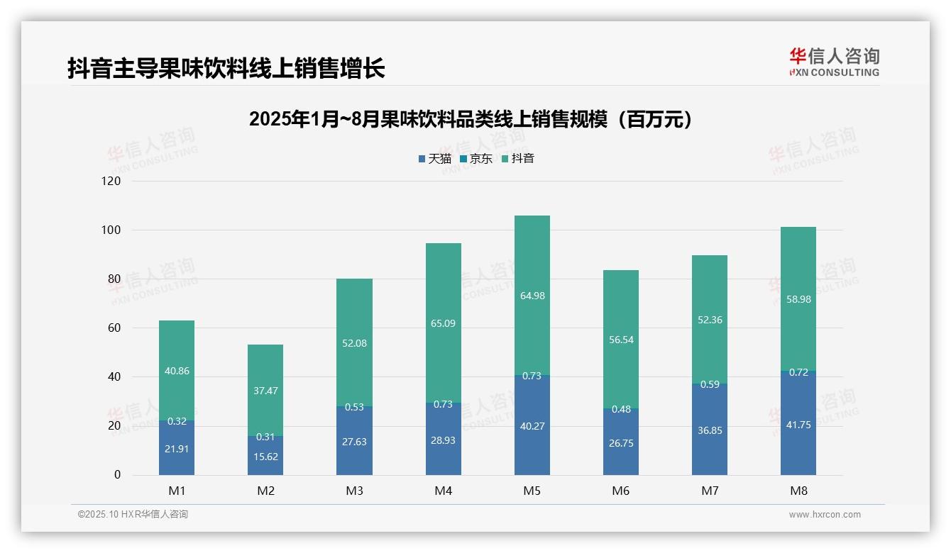 华信人咨询报告首次披露：抖音线上销售份额高达63.4%-2025年10月-果味饮料-38
