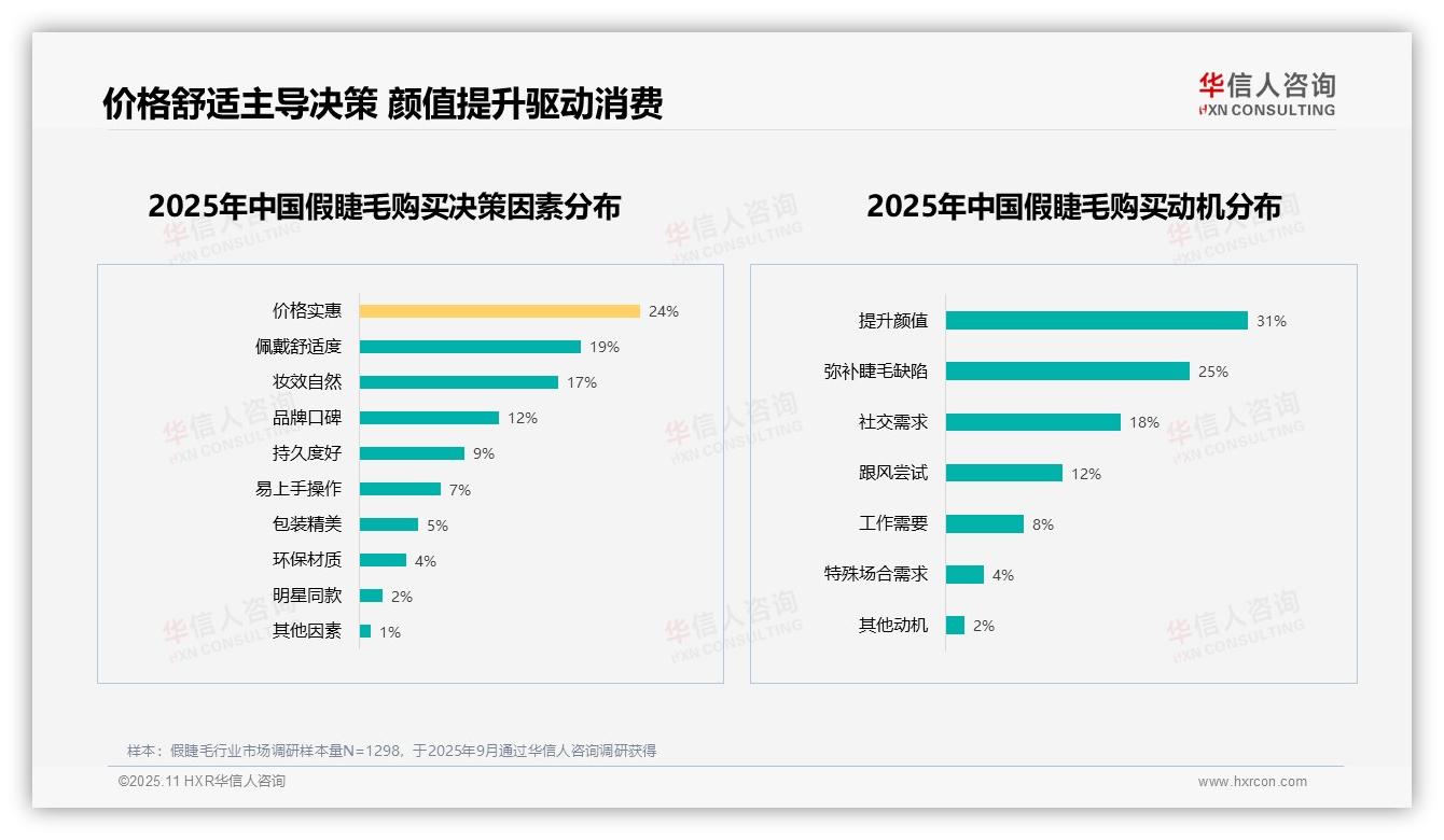 54%消费者愿意推荐假睫毛，华信人咨询报告完整数据已发布-2025年11月-假睫毛-38