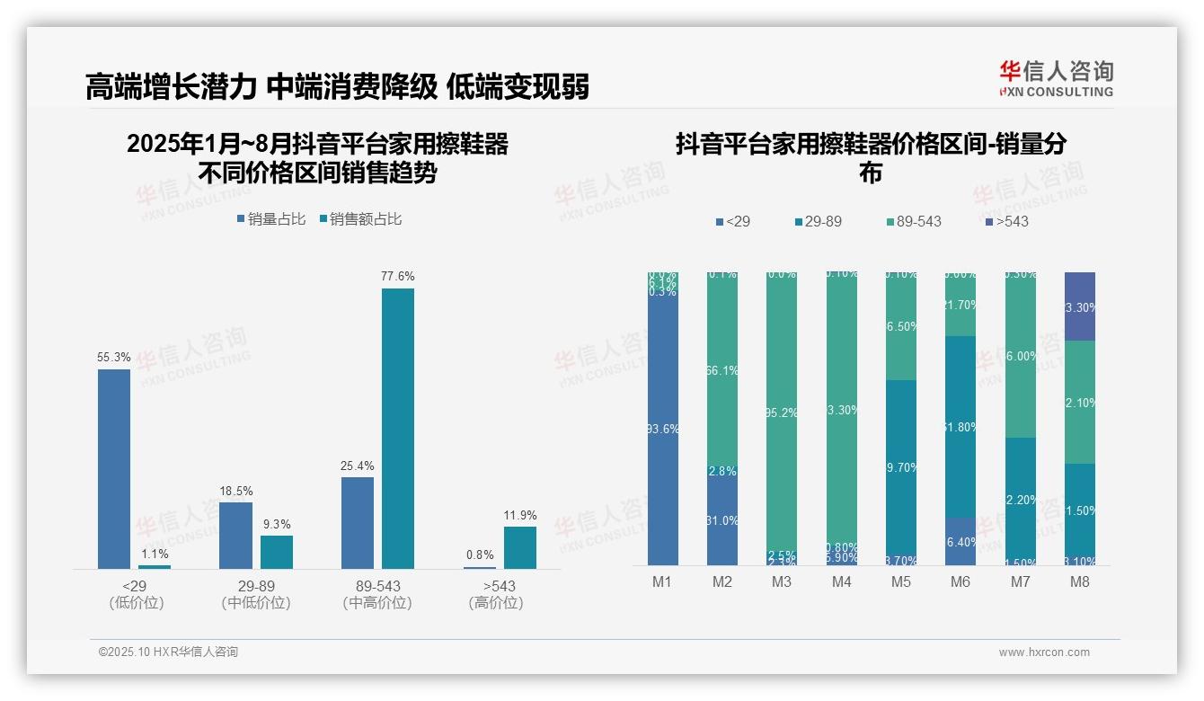 一文读懂京东低价家用擦鞋器销量占比89.2%：华信人咨询报告精编-2025年10月-家用擦鞋器-38