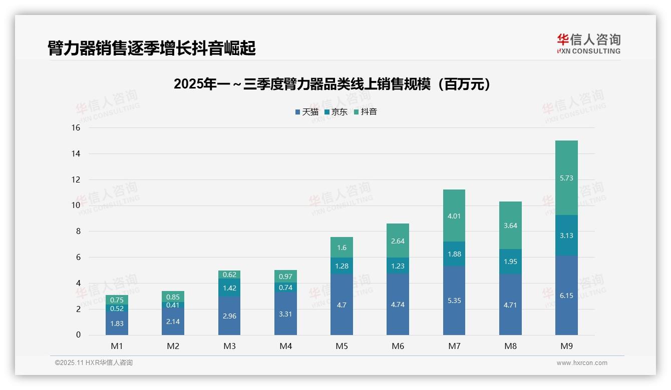 据华信人咨询报告：高端臂力器仅占1.9%销量-2025年11月-臂力器-38