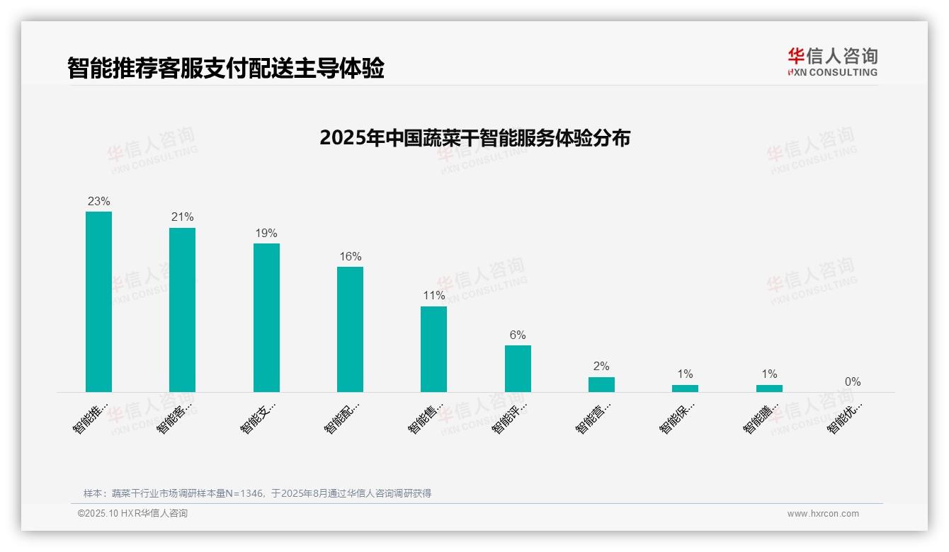 华信人咨询报告聚焦：37%消费者通过社交媒体了解蔬菜干-2025年10月-蔬菜干-38
