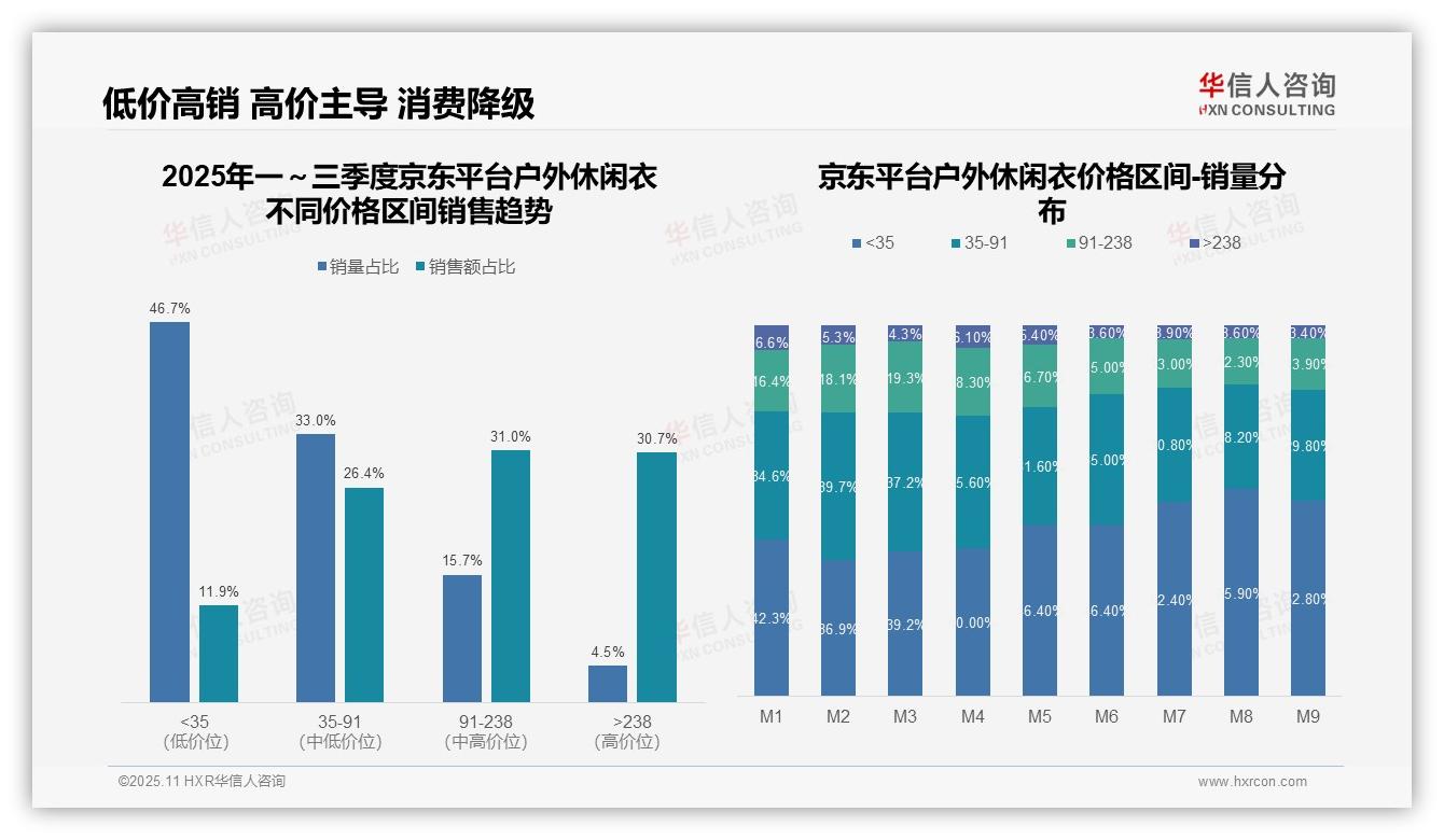 中高价位户外休闲衣贡献61.7%销售额——华信人咨询趋势报告摘要-2025年11月-户外休闲衣-38
