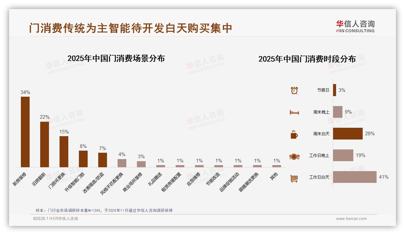 29%消费者首选安全防盗门，质量28%决策权重推高品牌溢价——华信人咨询报告披露-2026年1月-门-38