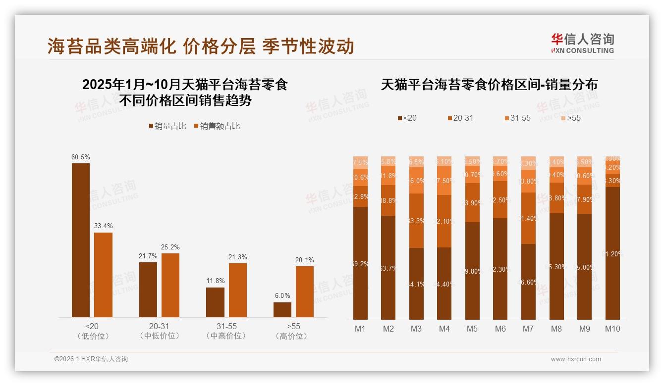 华信人咨询行业透视：79%国产主导海苔零食，价格健康型合计59%需求双轮驱动-2026年1月-海苔零食-38