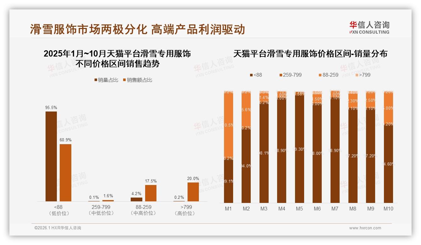 华信人咨询消费研究：64%消费者单次滑雪专用服饰花过千元，高端升级潮不可错过-2026年1月-滑雪专用服饰-38