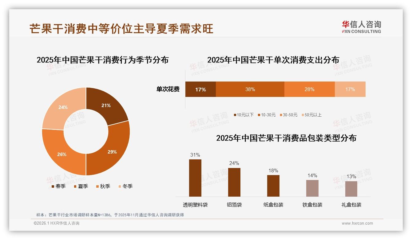 华信人咨询数据洞察：芒果干58%女性消费者主导下沉市场，31%月度购买锁定10~30元价格带-2026年1月-芒果干-38