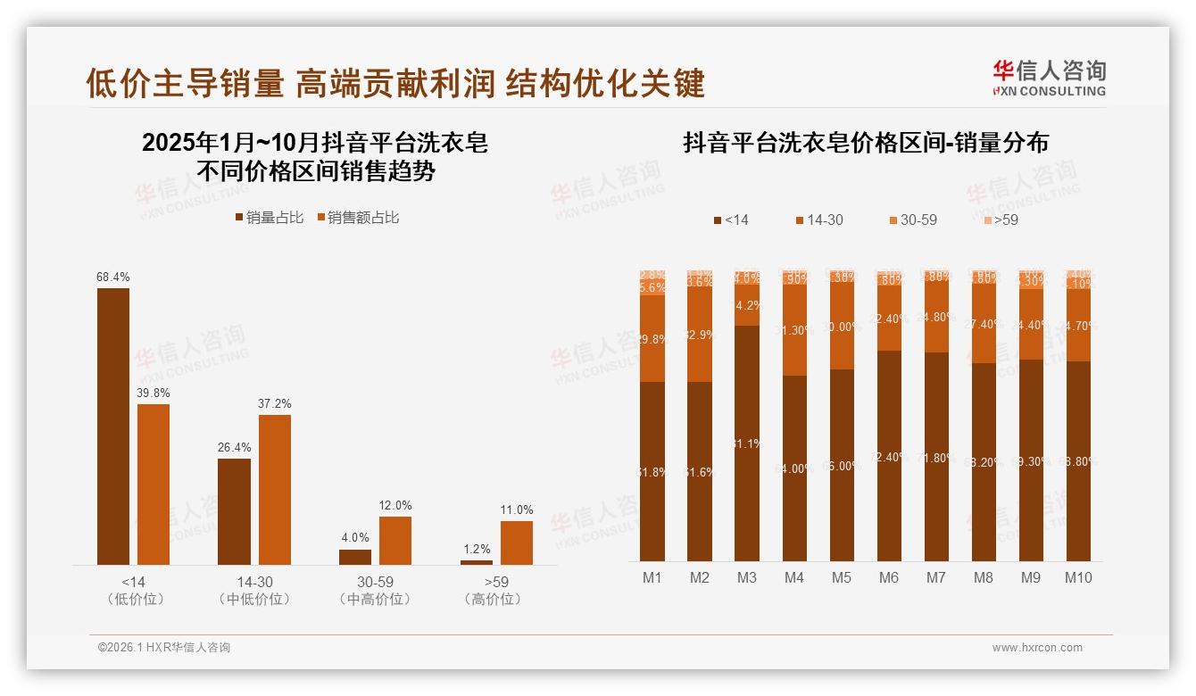 华信人咨询品类洞察：42%消费者价格涨一成仍买洗衣皂忠诚高-2026年1月-洗衣皂-38