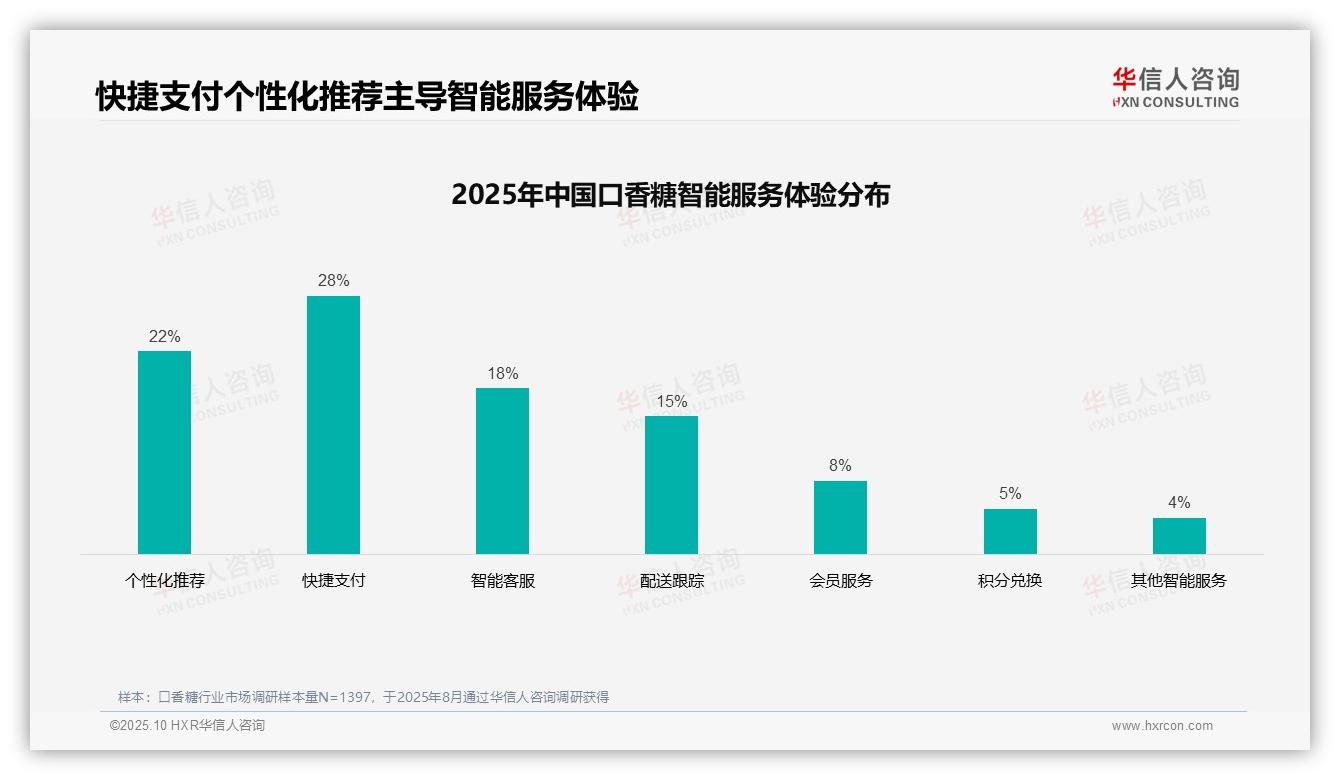 据华信人咨询报告：社交媒体广告偏好32%占据主导地位-2025年10月-口香糖-38