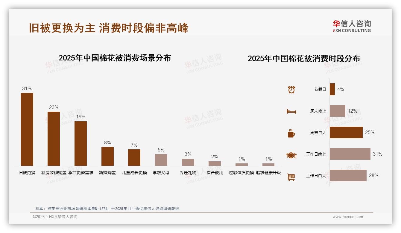 华信人咨询趋势雷达：每3至5年37%消费者更换棉花被，耐用属性催生以旧换新商机-2026年1月-棉花被-38