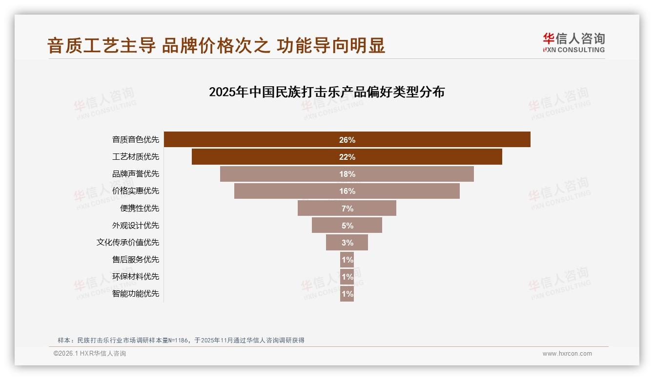 华信人咨询数据洞察：26到35岁消费者占31%推动民族打击乐下沉市场扩容-2026年1月-民族打击乐-38