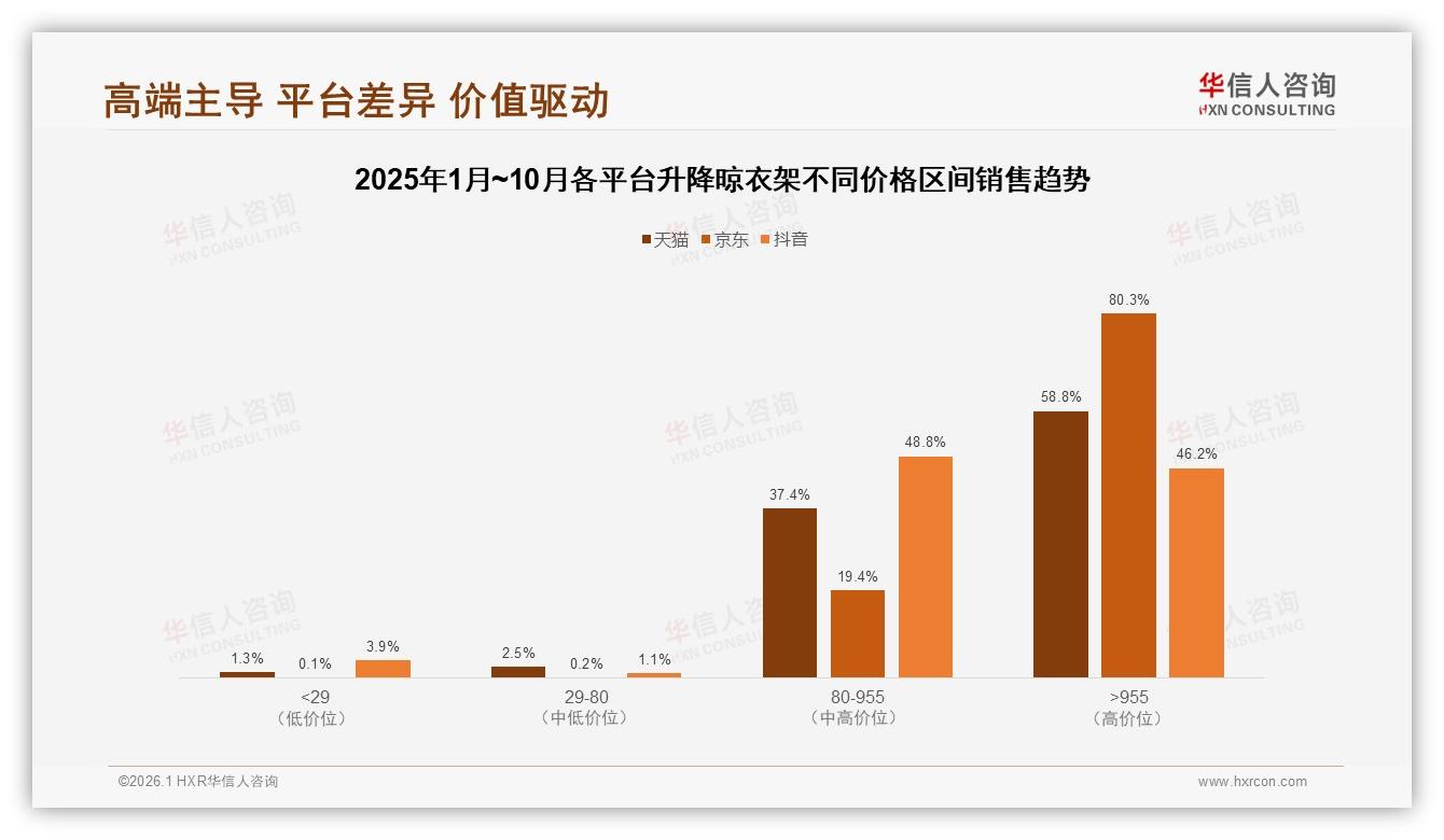 38%消费者因价格涨10%减少升降晾衣架购买，促销依赖度49%-2026年1月-升降晾衣架-38