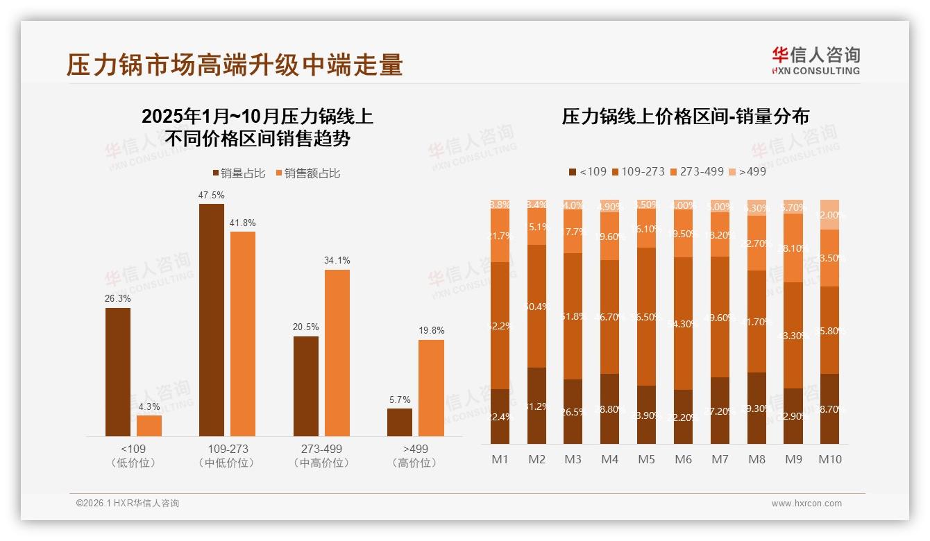 华信人咨询品类洞察：家庭主厨占比42%压力锅安全高效成刚需-2026年1月-压力锅-38