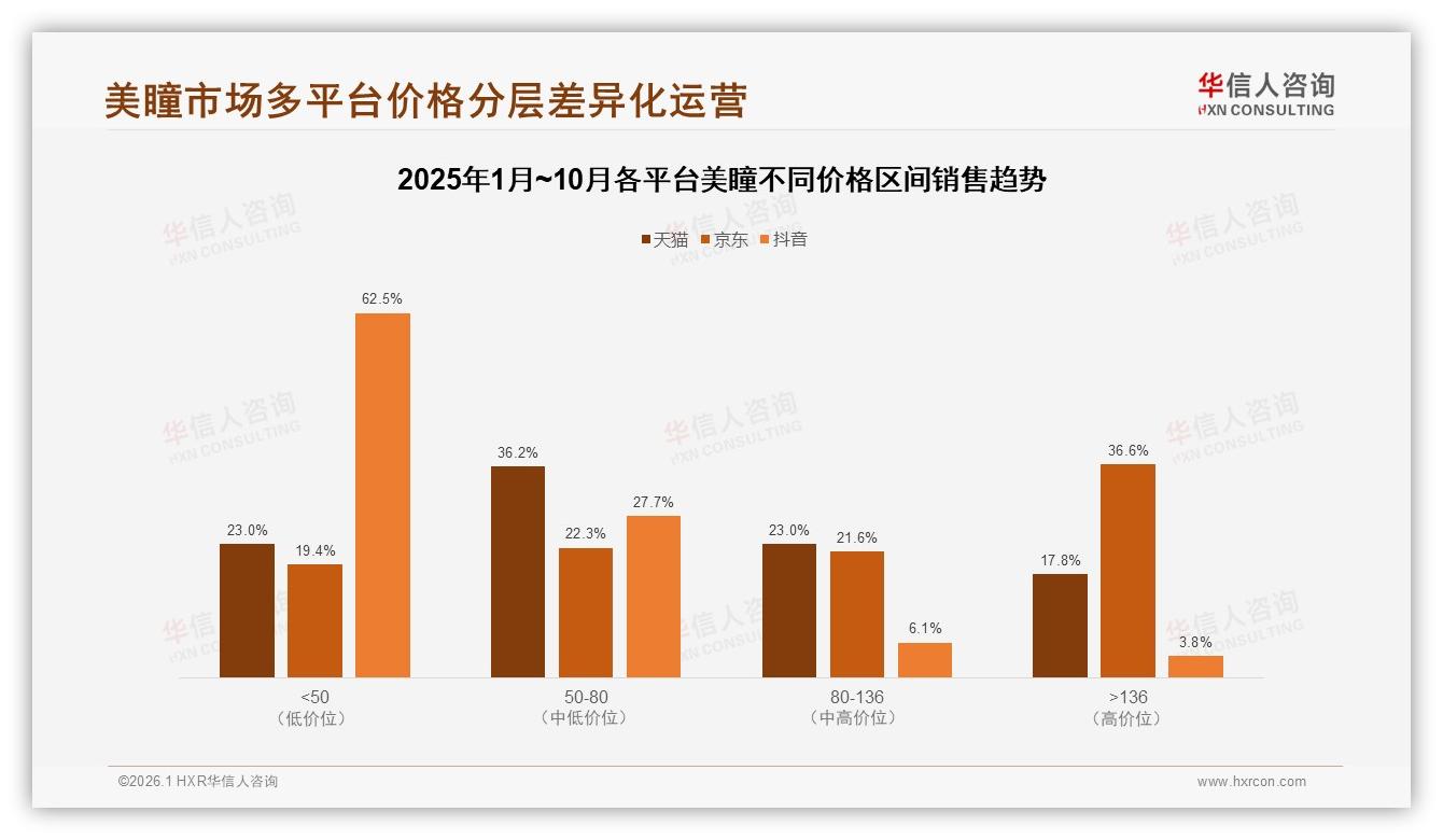 38%日抛美瞳份额登顶，季度购买34%周期释放复购红利——华信人咨询《中国美瞳市场洞察报告》-2026年1月-美瞳-38