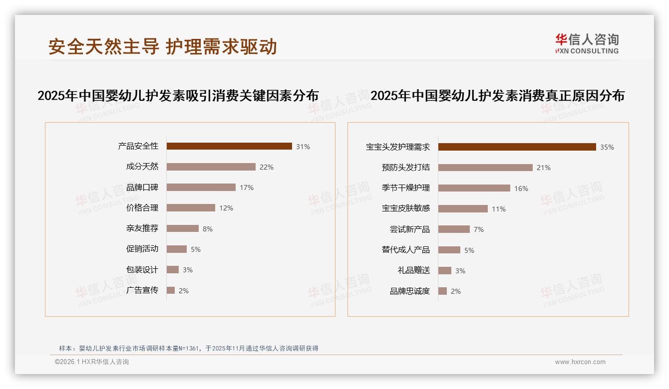 40元~60元价格带37%接受度最高，婴幼儿护发素性价比心智难破——华信人咨询行业观察-2026年1月-婴幼儿护发素-38