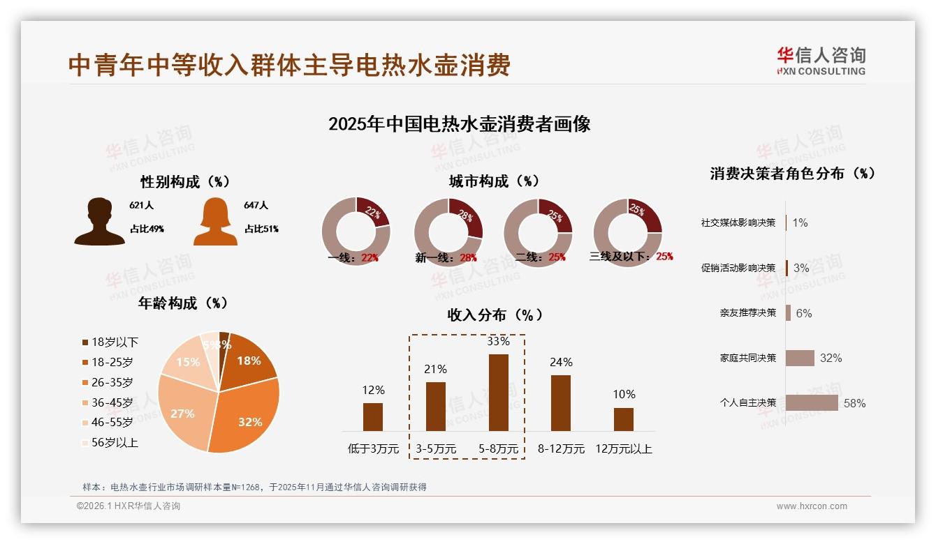 华信人咨询报告解读：26~35岁59%主导电热水壶消费，安全材质304不锈钢占23%-2026年1月-电热水壶-38