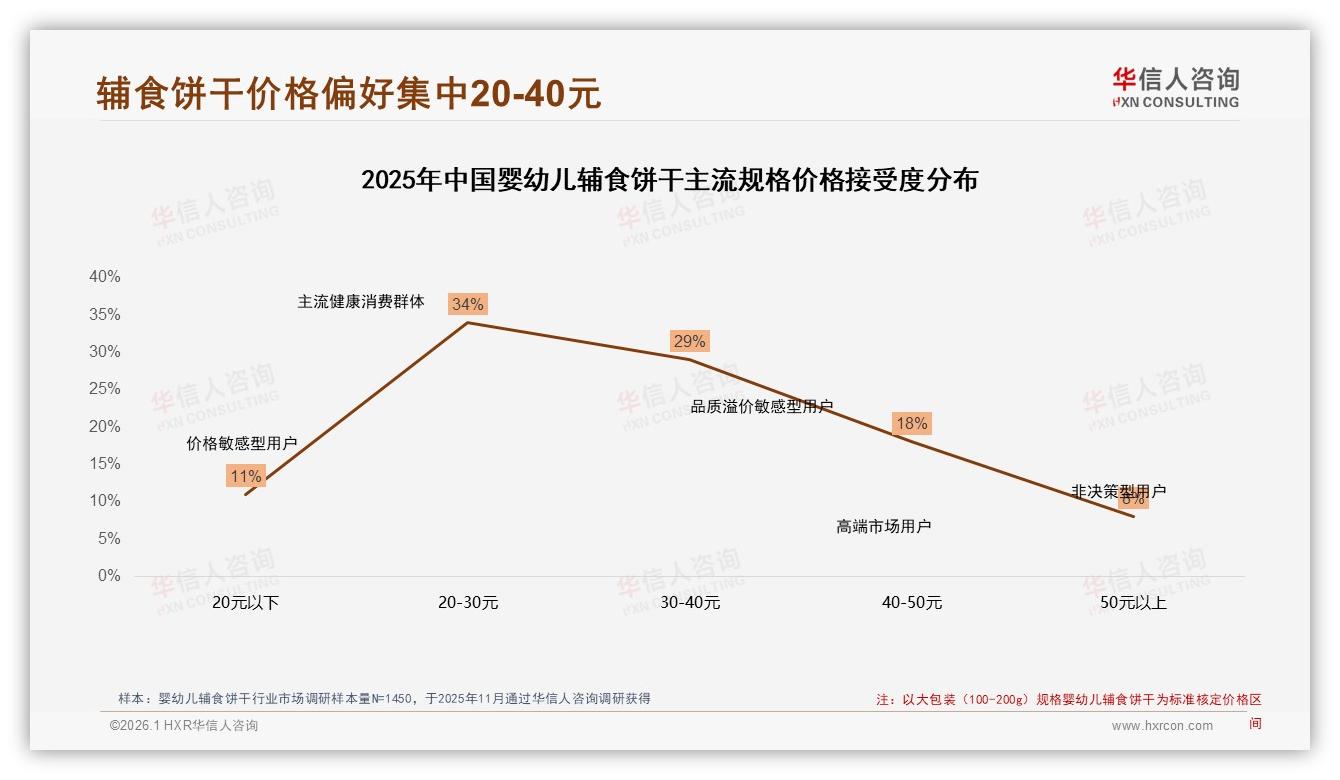 婴幼儿辅食饼干中端价格带占63%销售额，20~40元最受宠——华信人咨询报告披露-2026年1月-婴幼儿辅食饼干-38