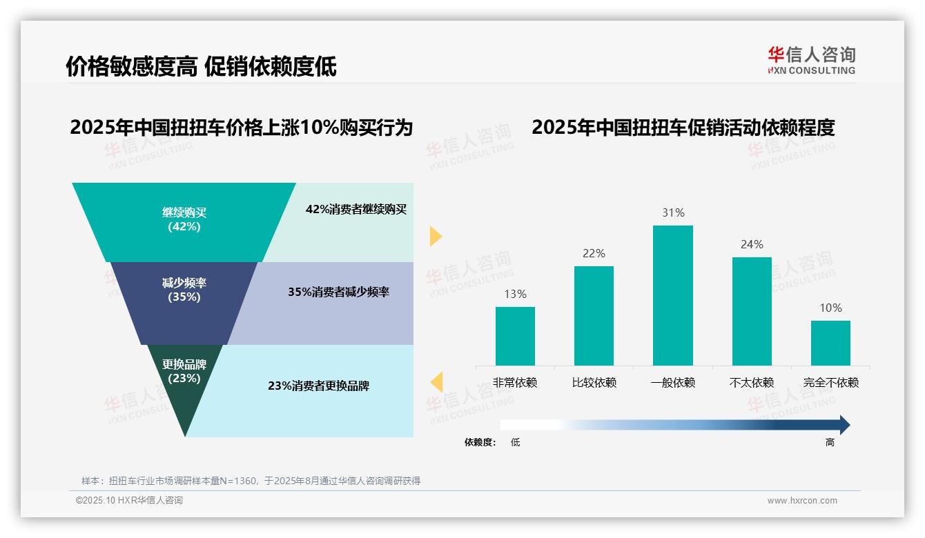 42%消费者在价格上涨时保持忠诚——华信人咨询最新报告证实-2025年10月-扭扭车-38