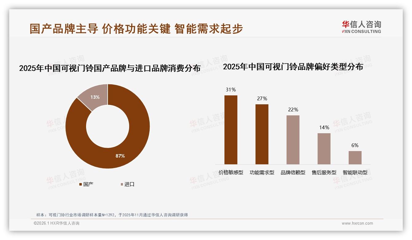 华信人咨询行业观察：87%国产可视门铃碾压进口，性价比制胜-2026年1月-可视门铃-38