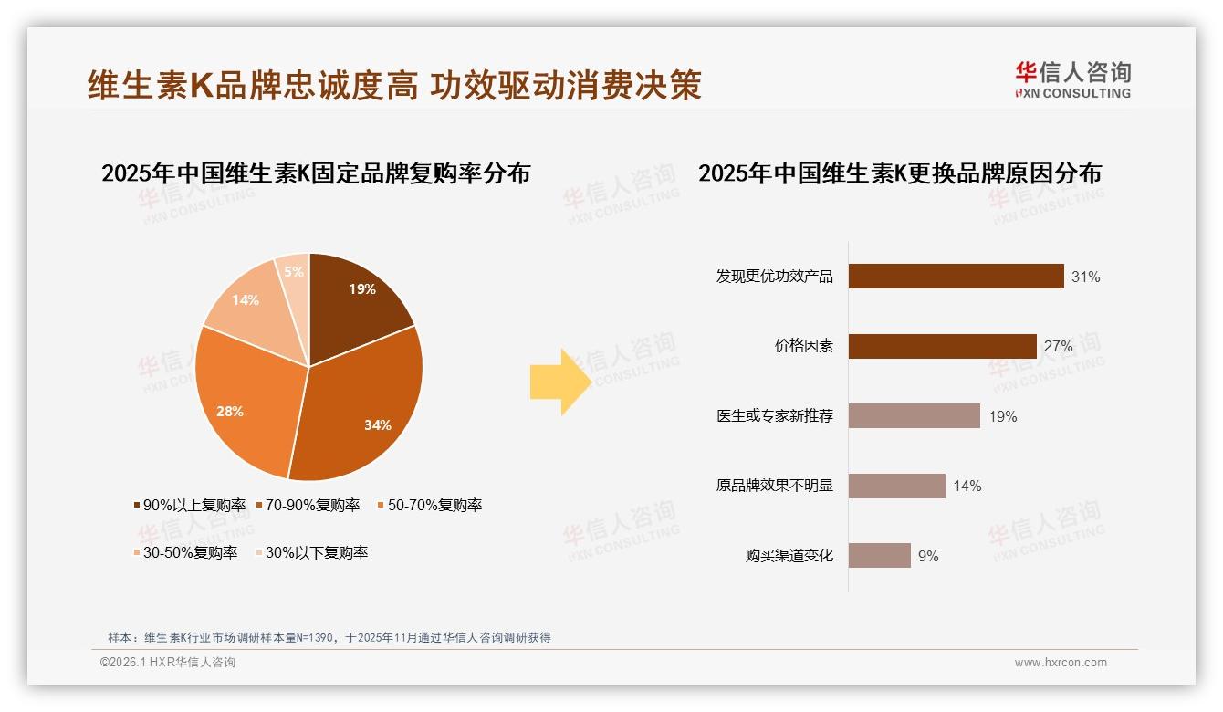 华信人咨询维生素K品类年报：每日38%高频复购，K1K2合计82%份额稳占市场-2026年1月-维生素K-38