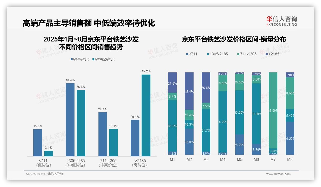 华信人咨询报告解读：为何说抖音铁艺沙发低价销量占比77.9%-2025年10月-铁艺沙发-38