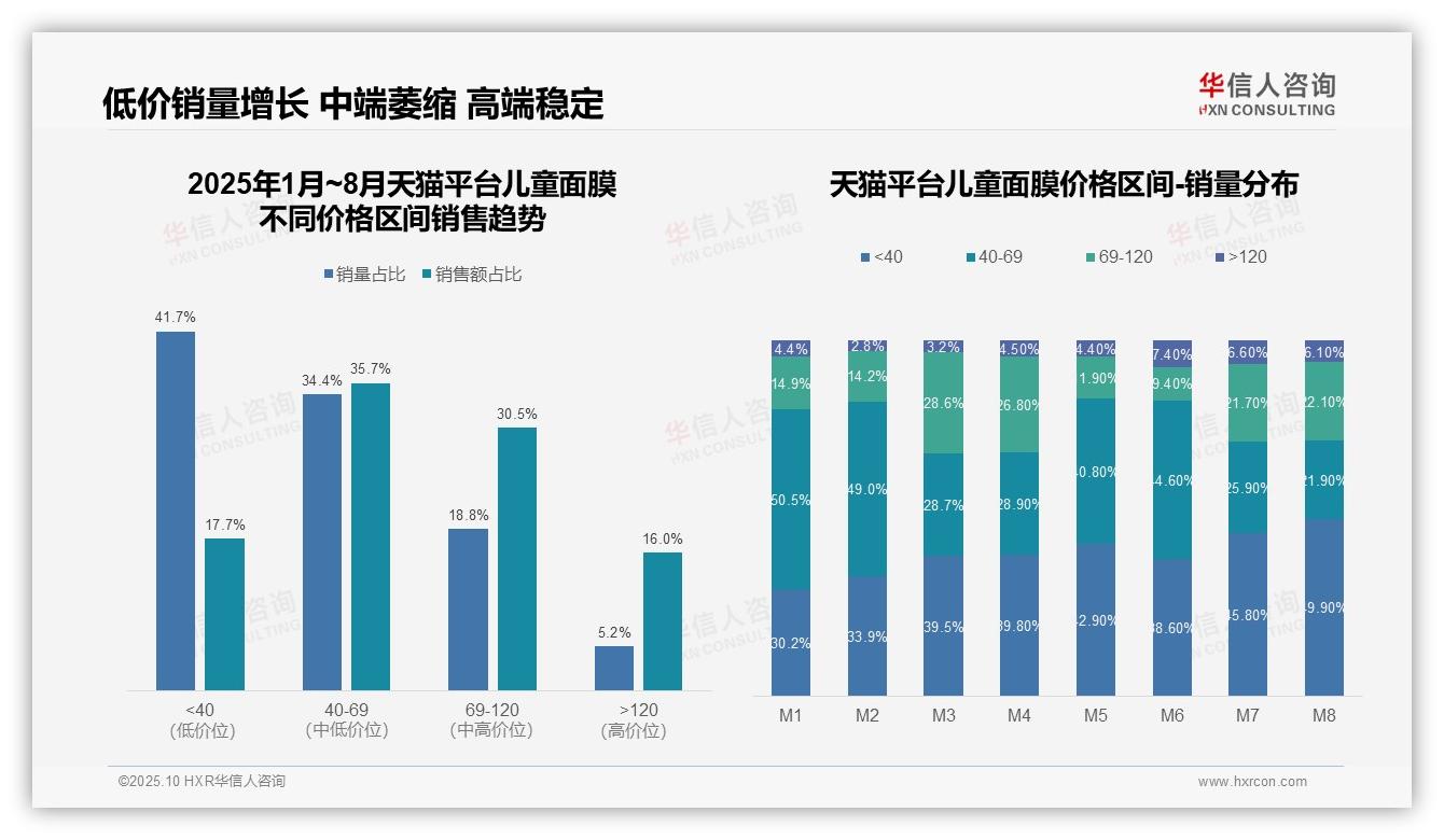 华信人咨询报告首次披露：京东儿童面膜81.7%销量来自低价区间-2025年10月-儿童面膜-38