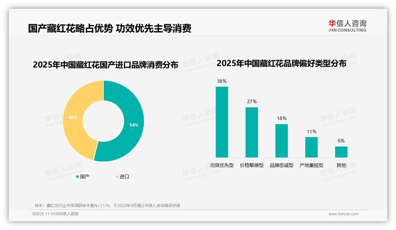 华信人咨询报告首次披露：80%藏红花消费者偏好品牌产品-2025年11月-藏红花-38