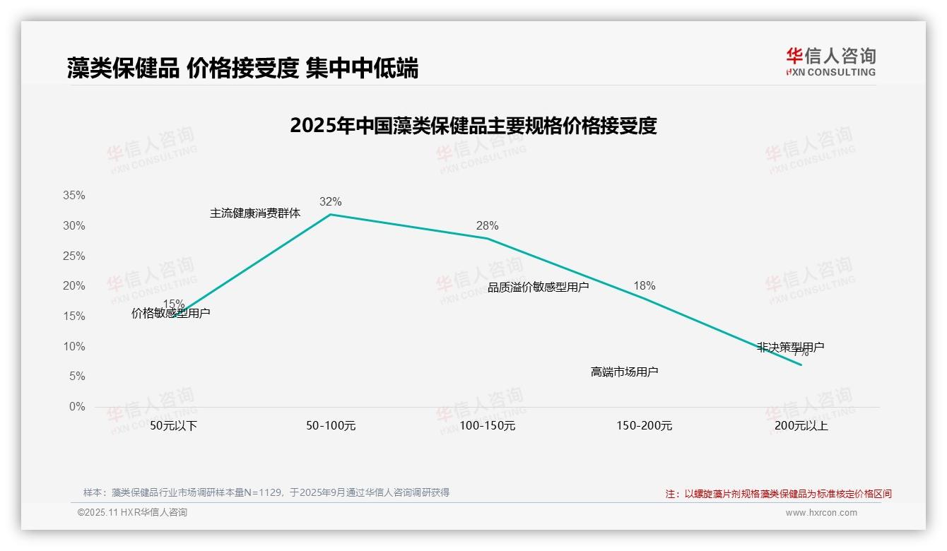 一文读懂62%藻类保健品消费者依赖促销：华信人咨询报告精编-2025年11月-藻类保健品-38
