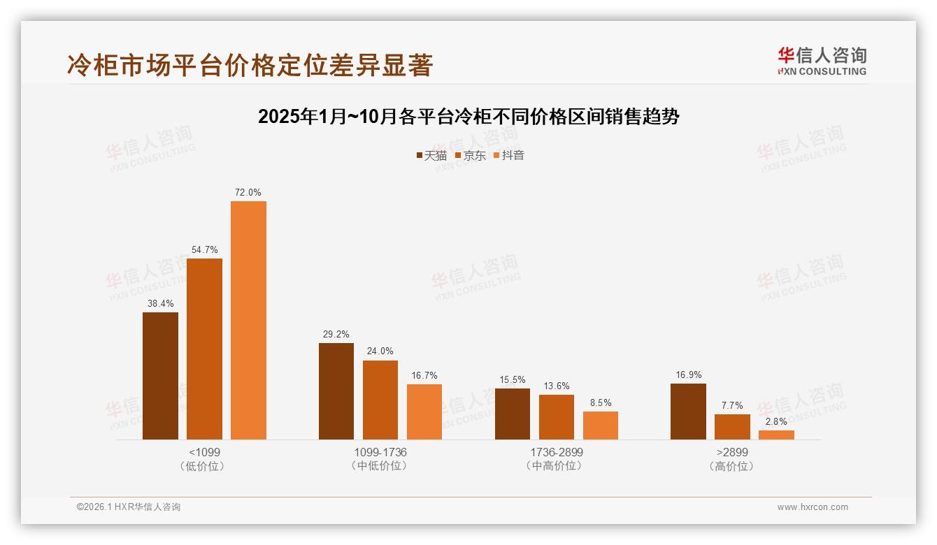 华信人咨询权威发布：26~45岁消费者占59%驱动冷柜家庭场景升级-2026年1月-冷柜-38