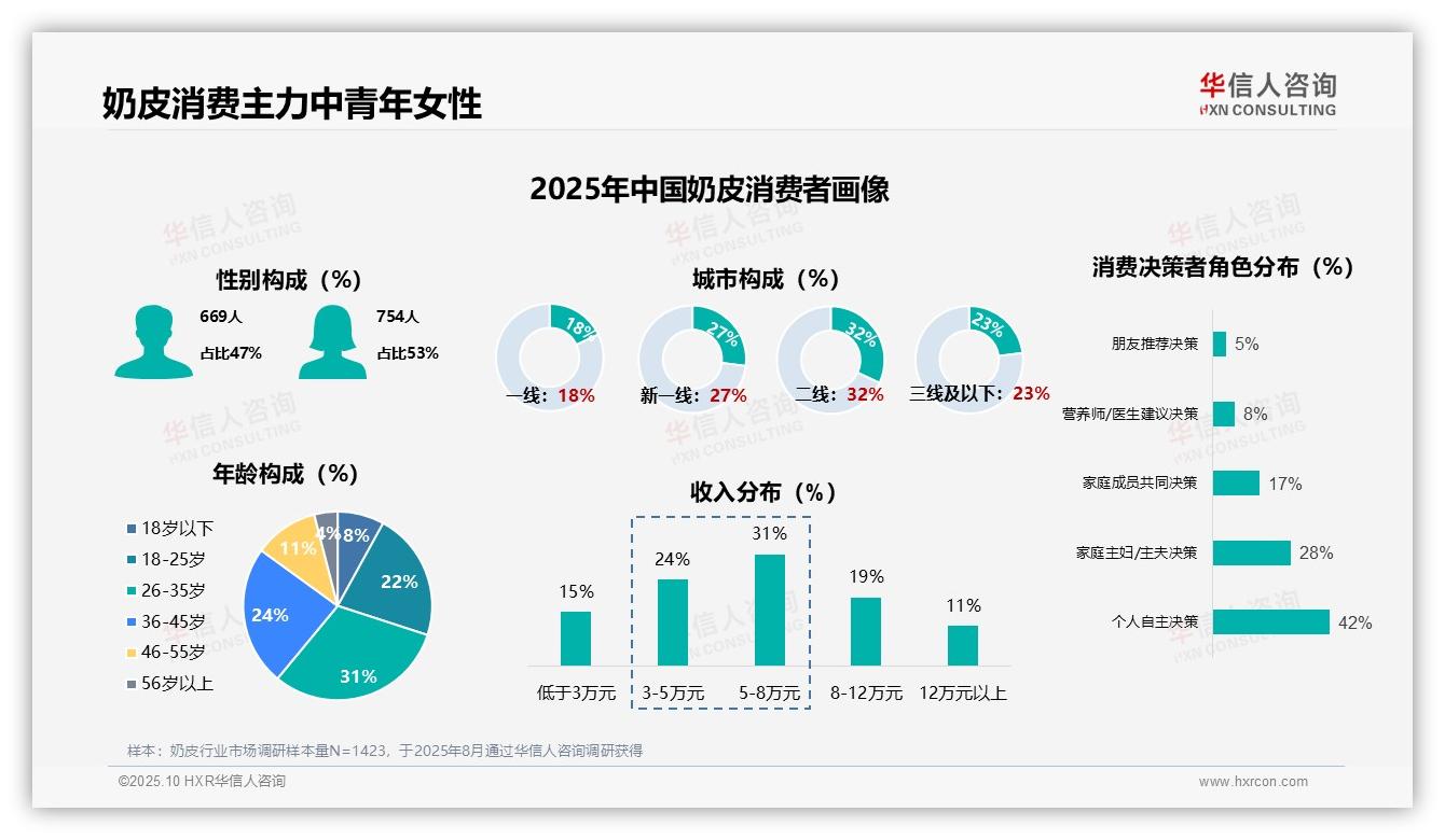 华信人咨询报告核心结论：奶皮消费者女性占53%主导市场-2025年10月-奶皮-38