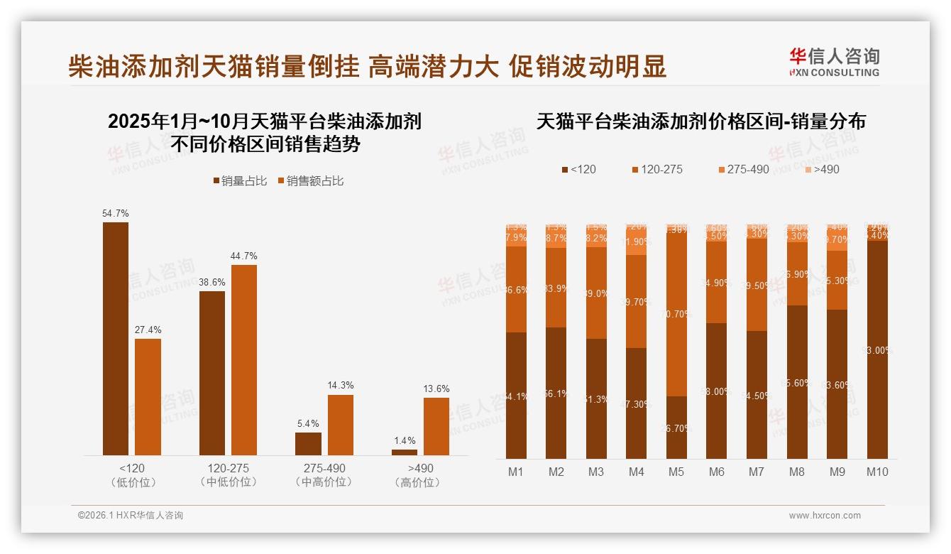 华信人咨询年度复盘：天猫72%份额领跑柴油添加剂线上销售，京东高端275~490元占52.7%-2026年1月-柴油添加剂-38