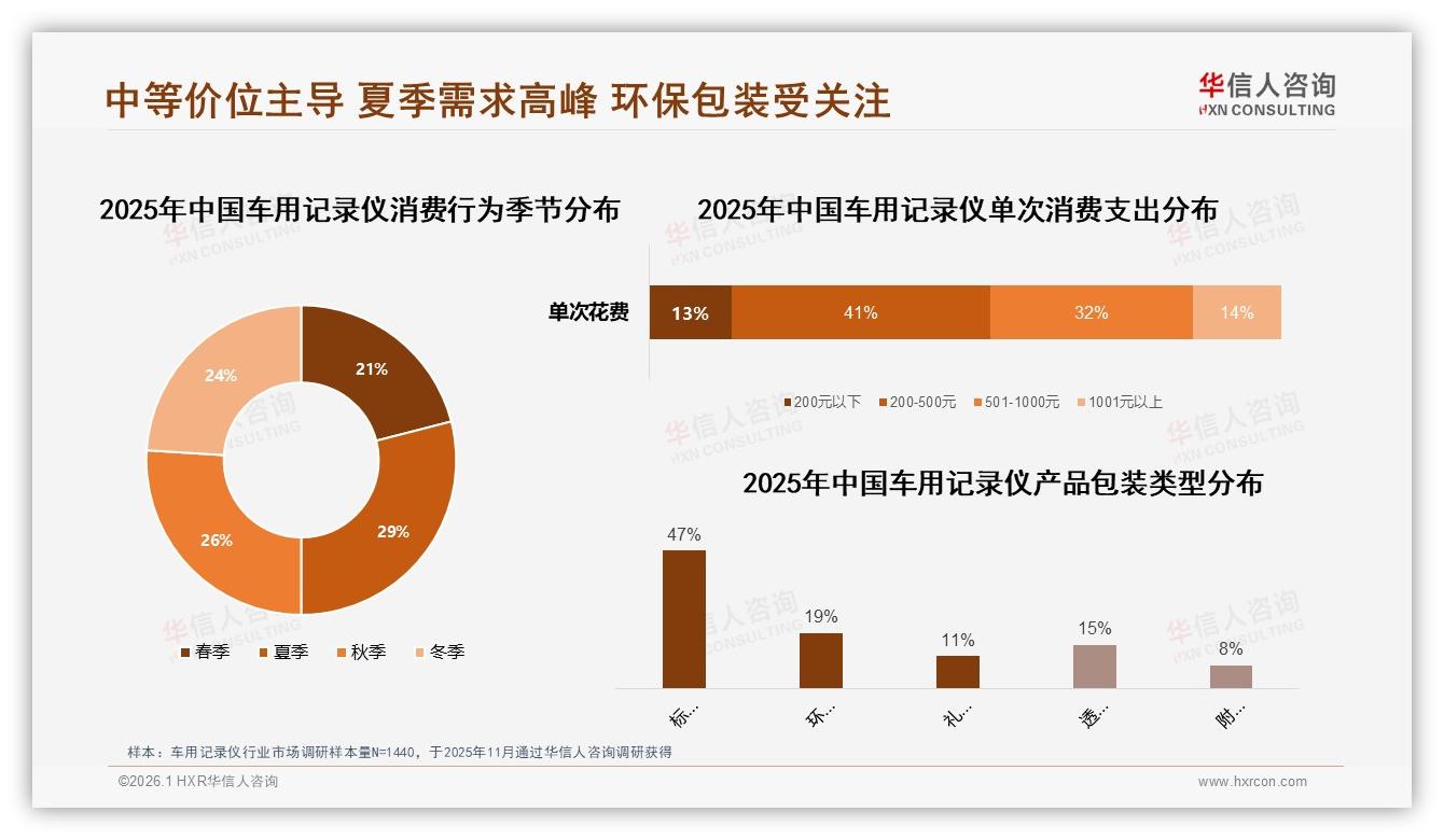 华信人咨询趋势雷达：200到500元占41%销售额，中端车用记录仪成利润高地-2026年1月-车用记录仪-38