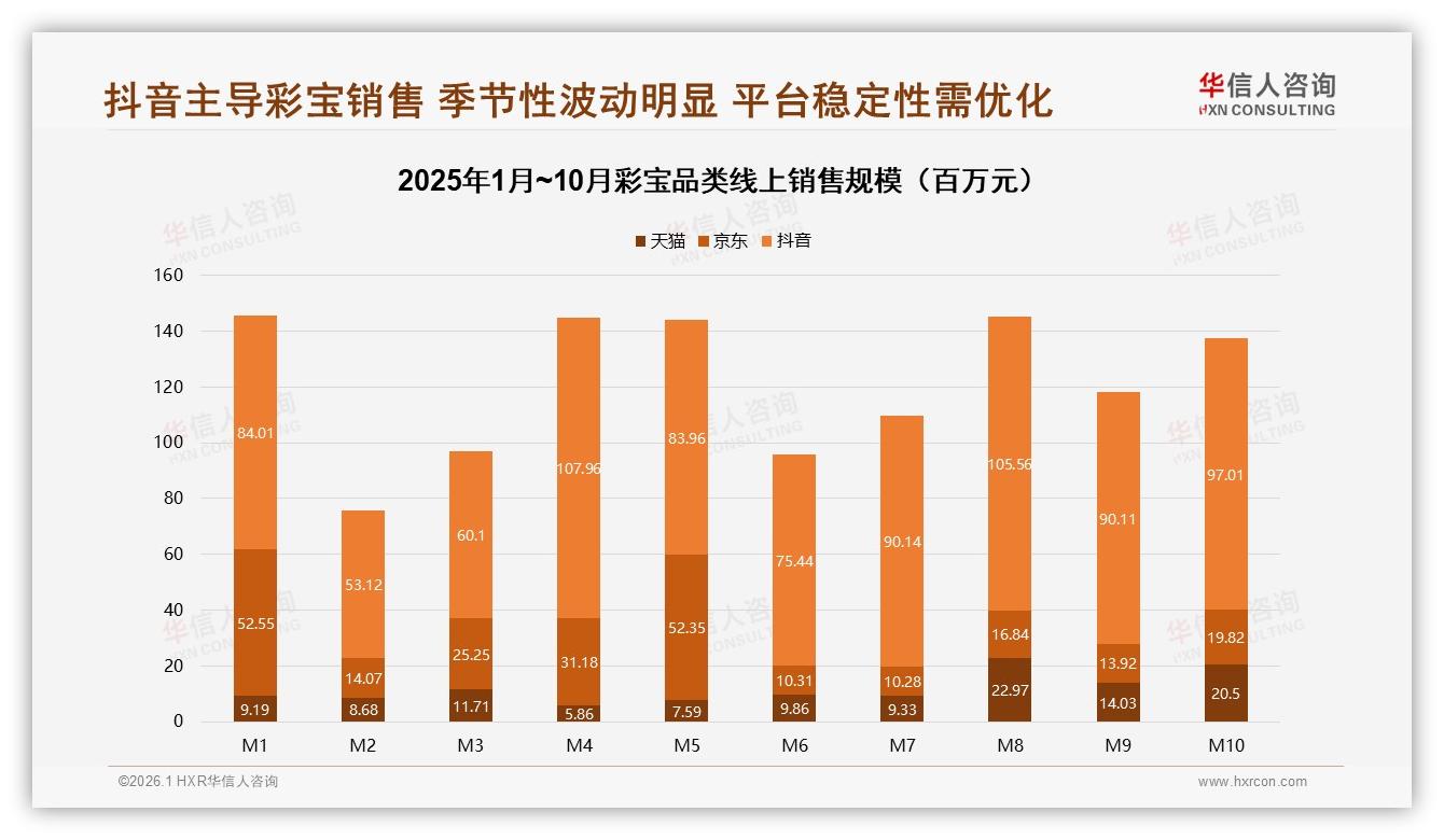 华信人咨询年度复盘：32%线上渠道领跑，社交电商27%内容种草成彩宝流量引擎-2026年1月-彩宝-38