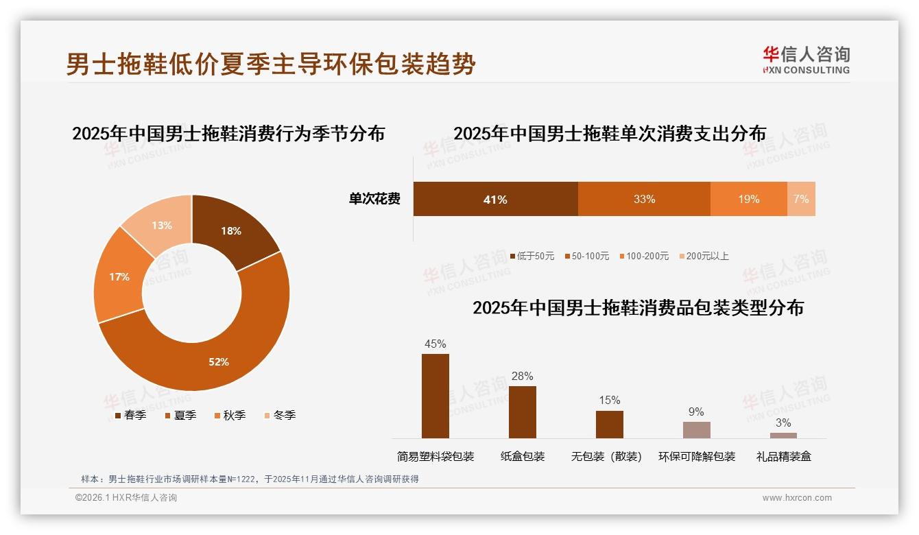 男士拖鞋夏季销售52%占比，M4~M8贡献72.3%全年规模-2026年1月-男士拖鞋-38