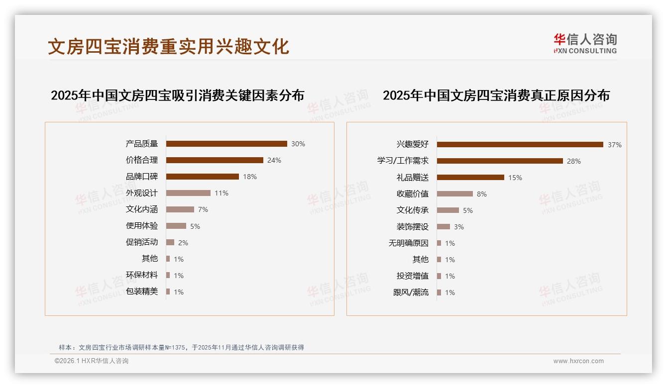 文房四宝价格上涨10%后42%消费者仍忠诚，品牌溢价空间可期——华信人咨询白皮书指出-2026年1月-文房四宝-38