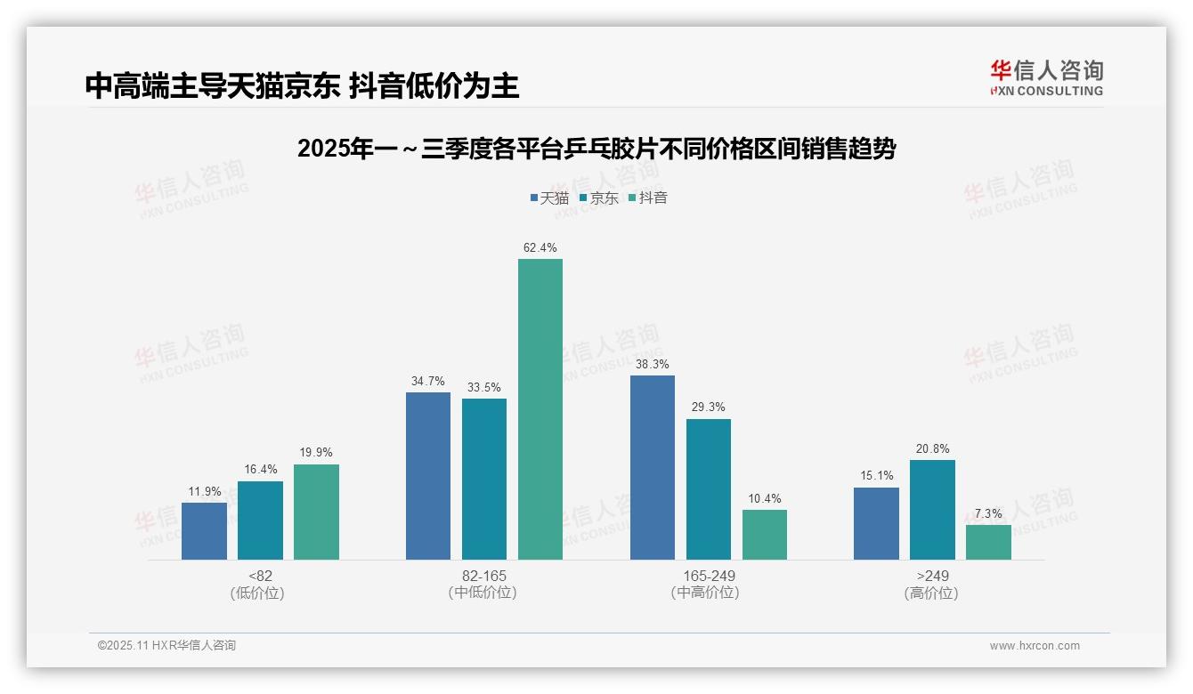 官方数据：华信人咨询报告显示抖音中端产品贡献62.4%销售额-2025年11月-乒乓胶片-38