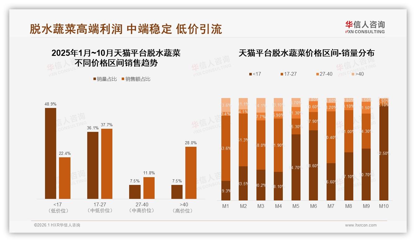 华信人咨询报告解读：26~35岁占比31%脱水蔬菜消费主力锁定快节奏健康补位-2026年1月-脱水蔬菜-38