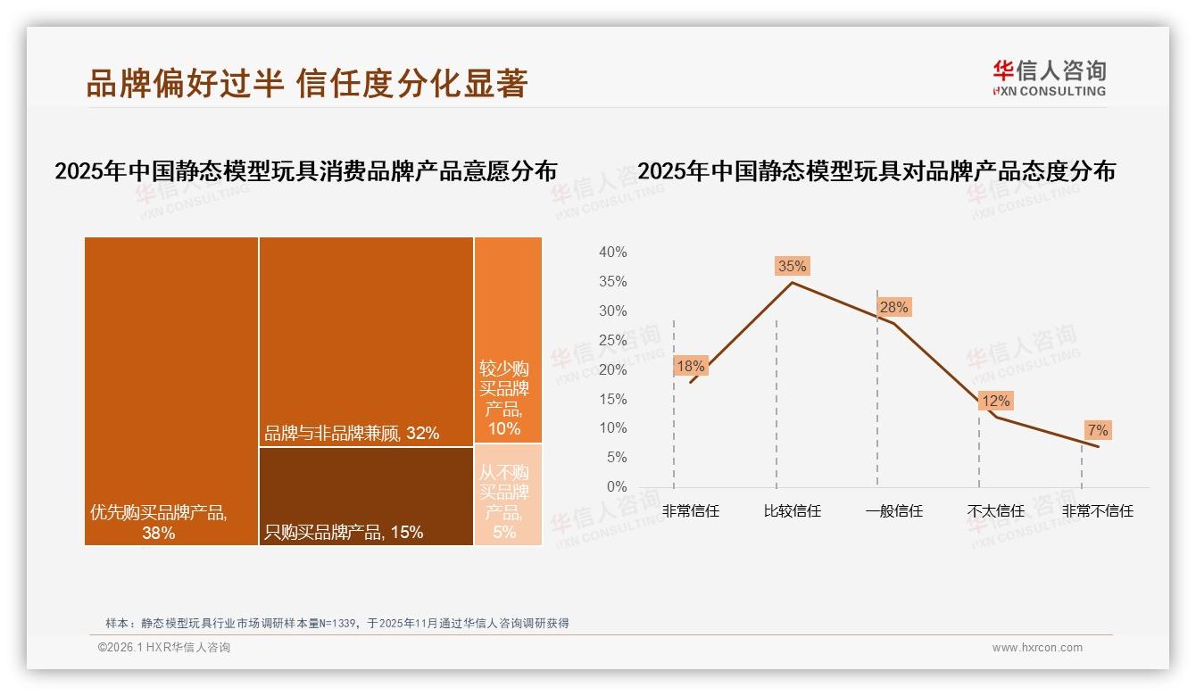 华信人咨询消费研究：国产静态模型玩具占比58%，品质优先32%人群愿为细节买单-2026年1月-静态模型玩具-38