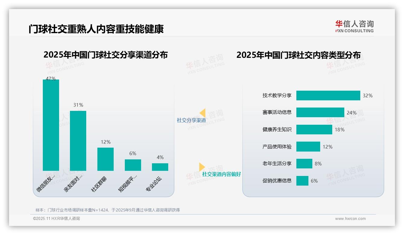 据华信人咨询报告：41%门球消费者信任专业教练-2025年11月-门球-38