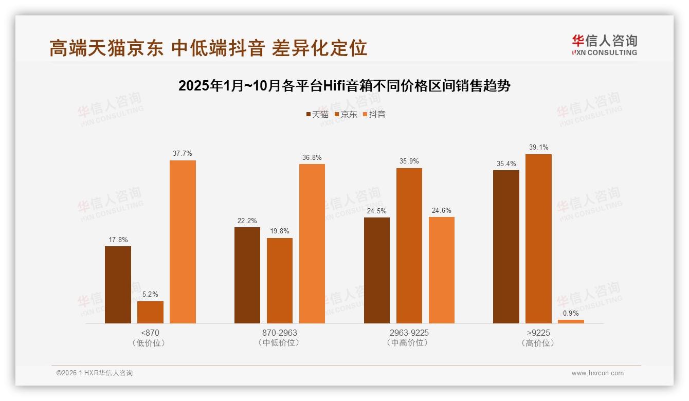 专业论坛27%与电商页22%成决策双入口，Hifi音箱品牌深耕线上渠道——华信人咨询趋势雷达报告-2026年1月-Hifi音箱-38