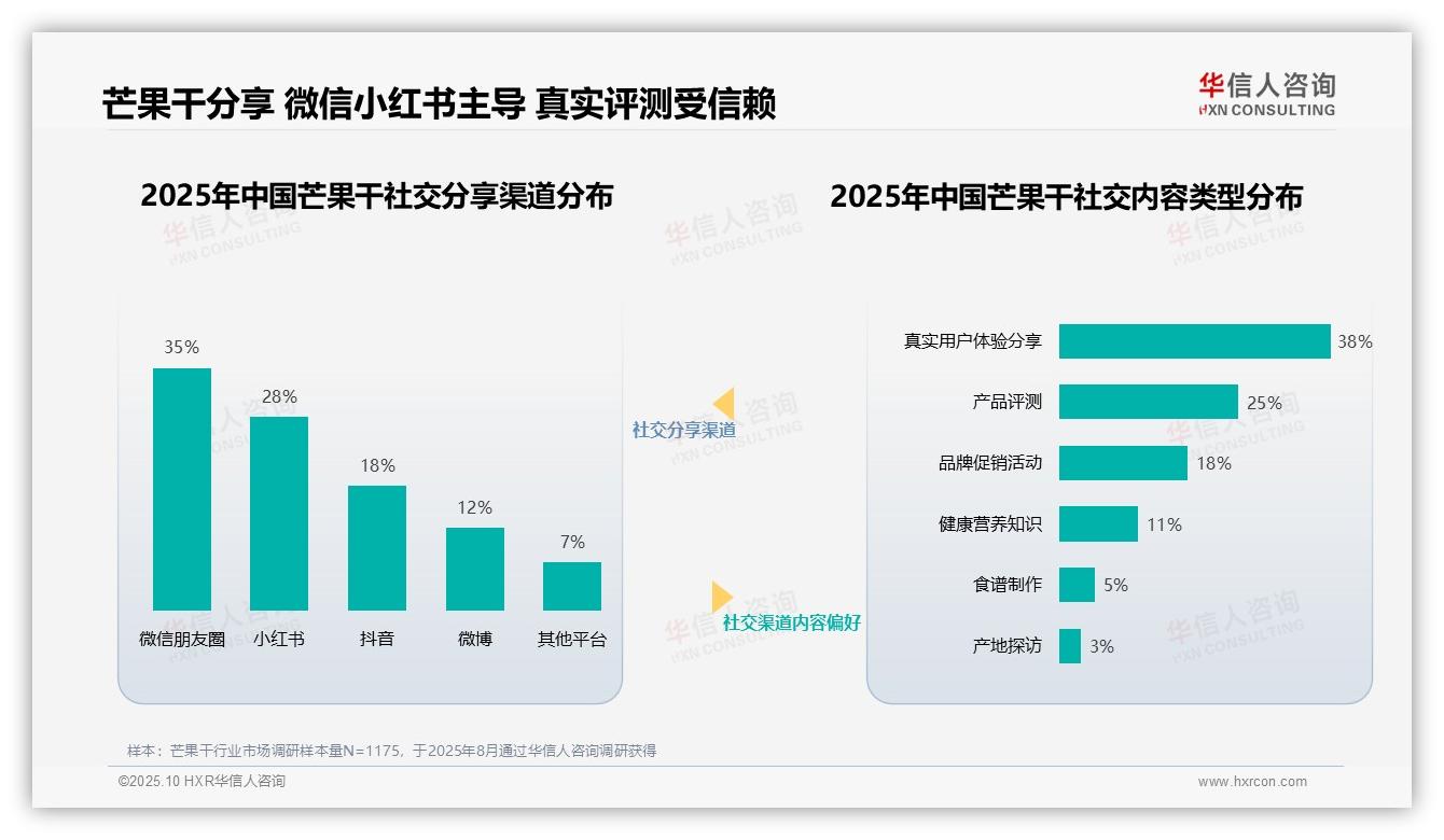 官方数据：华信人咨询报告显示35%消费者通过微信朋友圈分享芒果干-2025年10月-芒果干-38