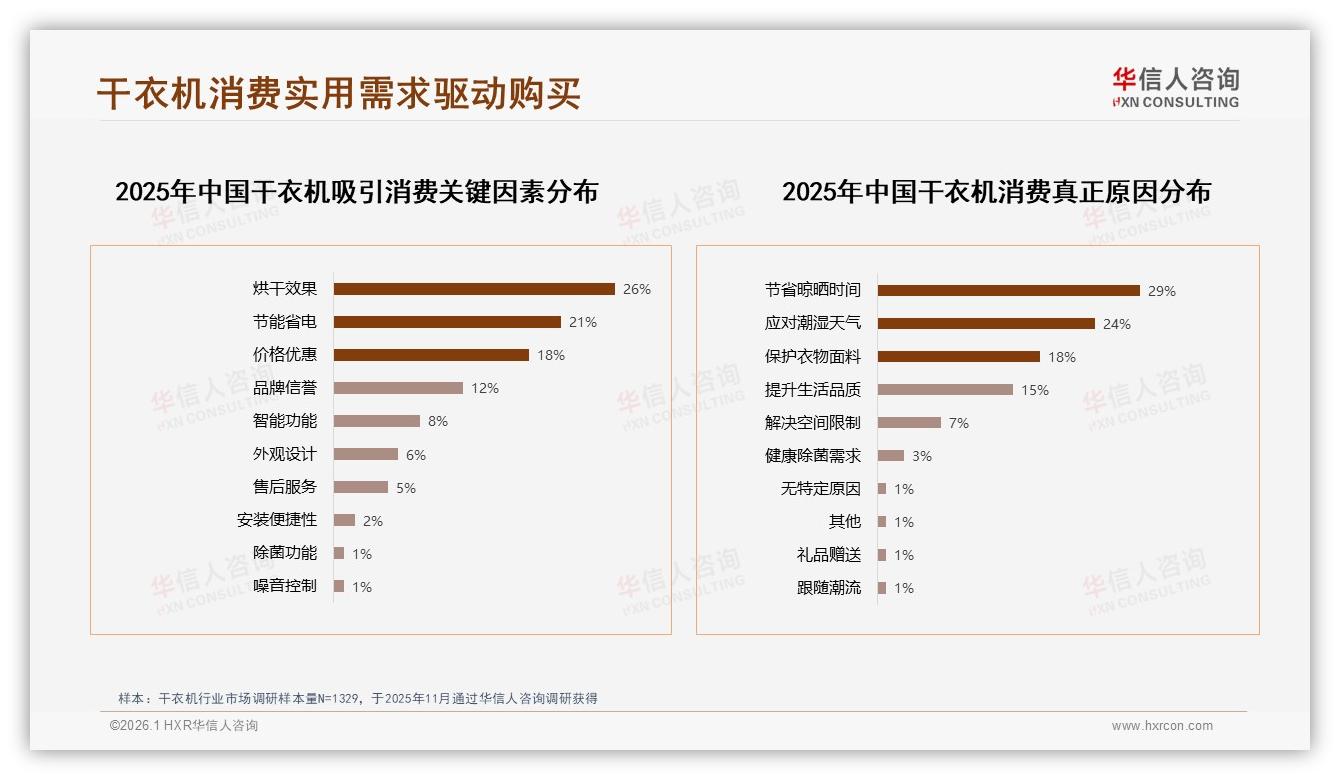 华信人咨询年度复盘：热泵式38%偏好领先，节能干衣机技术制胜-2026年1月-干衣机-38