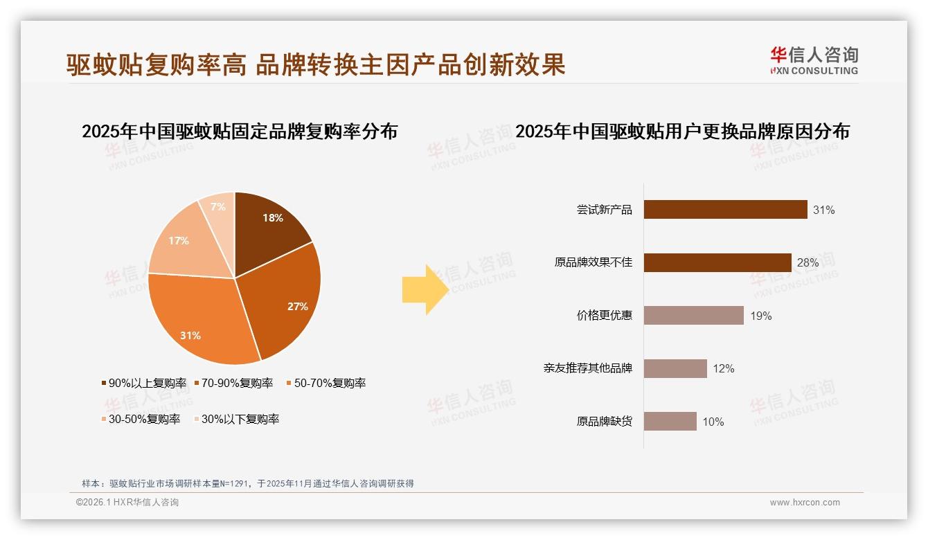 华信人咨询权威发布：价格上涨10%后41%消费者仍忠诚，促销依赖40%占比高-2026年1月-驱蚊贴-38