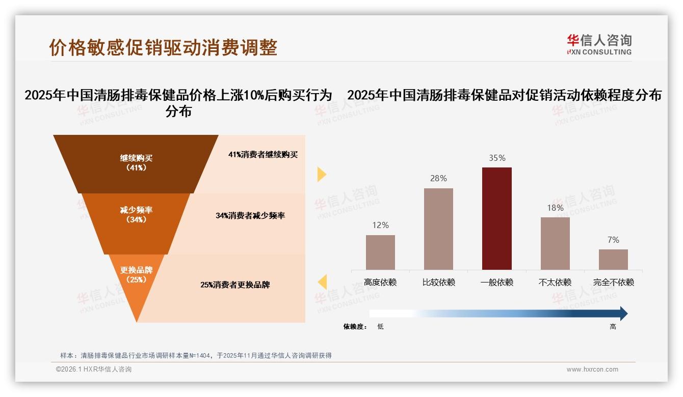 华信人咨询数据洞察：每季度使用34%成主流，清肠排毒保健品中包装30%规格最畅销-2026年1月-清肠排毒保健品-38