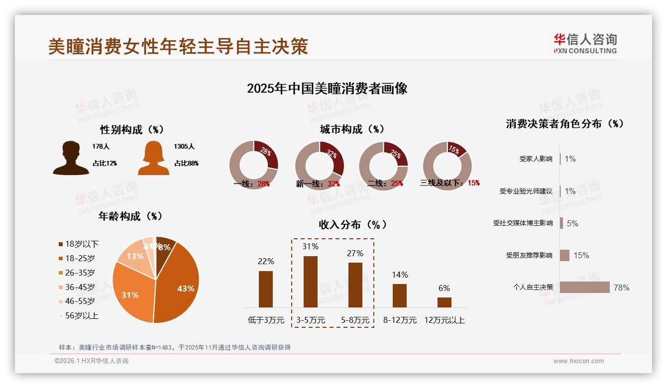 华信人咨询权威发布：88%女性消费者主导美瞳市场，74%集中18~35岁-2026年1月-美瞳-38
