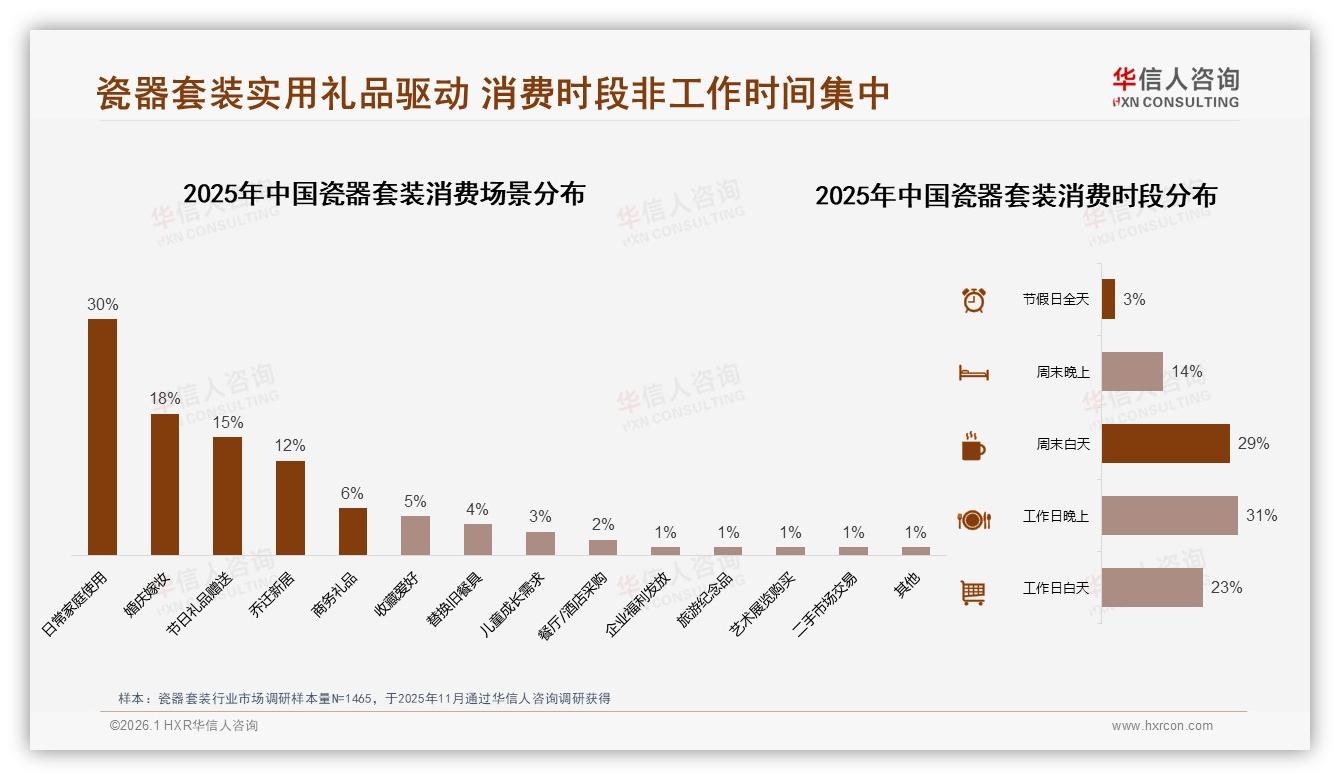 瓷器套装冬季消费33%占全年高峰，华信人咨询年度复盘：纸盒包装42%最吃香-2026年1月-瓷器套装-38