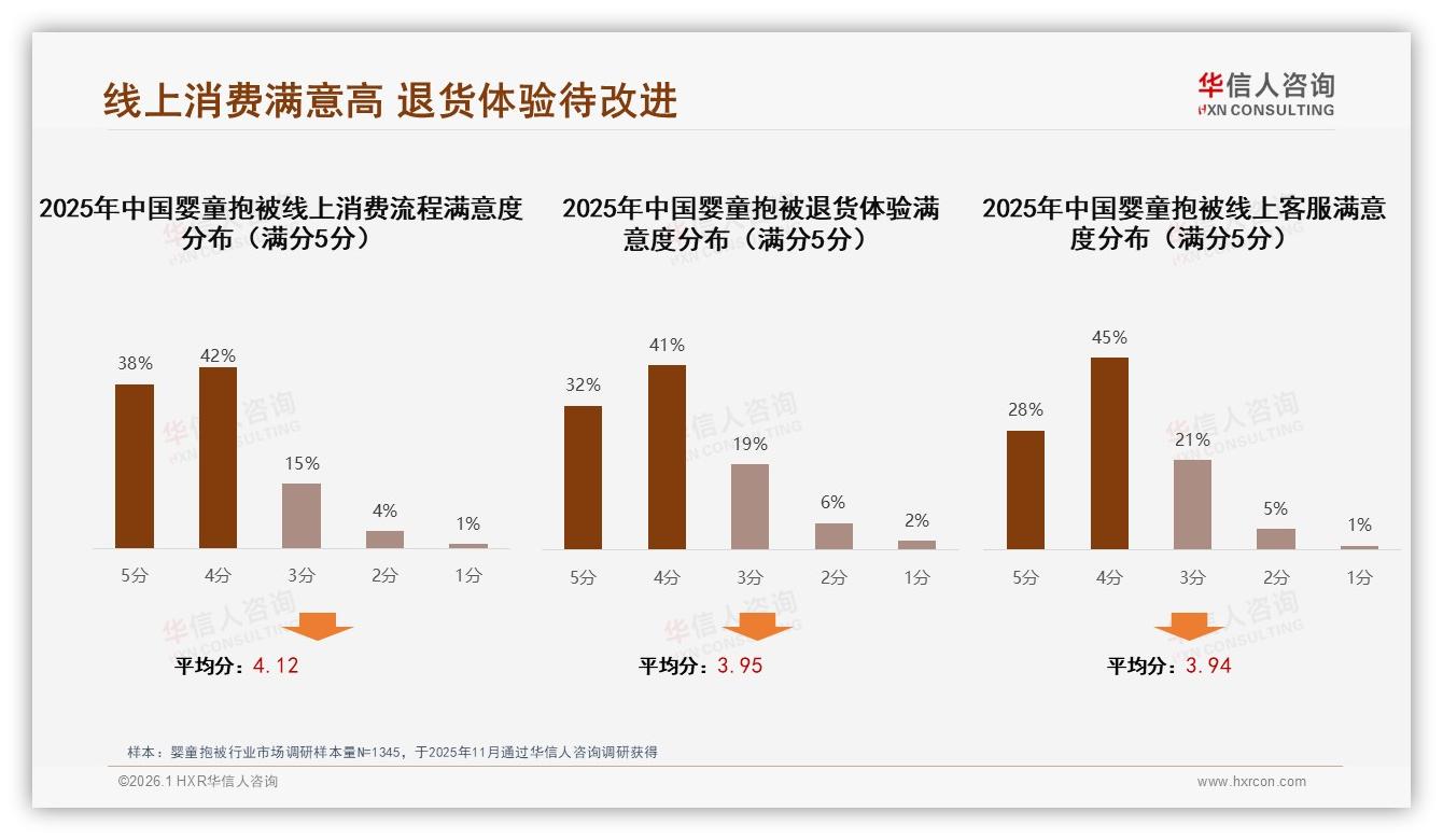 华信人咨询数据洞察：26到35岁母亲占58%婴童抱被购买决策权，纯棉安全需求爆发-2026年1月-婴童抱被-38