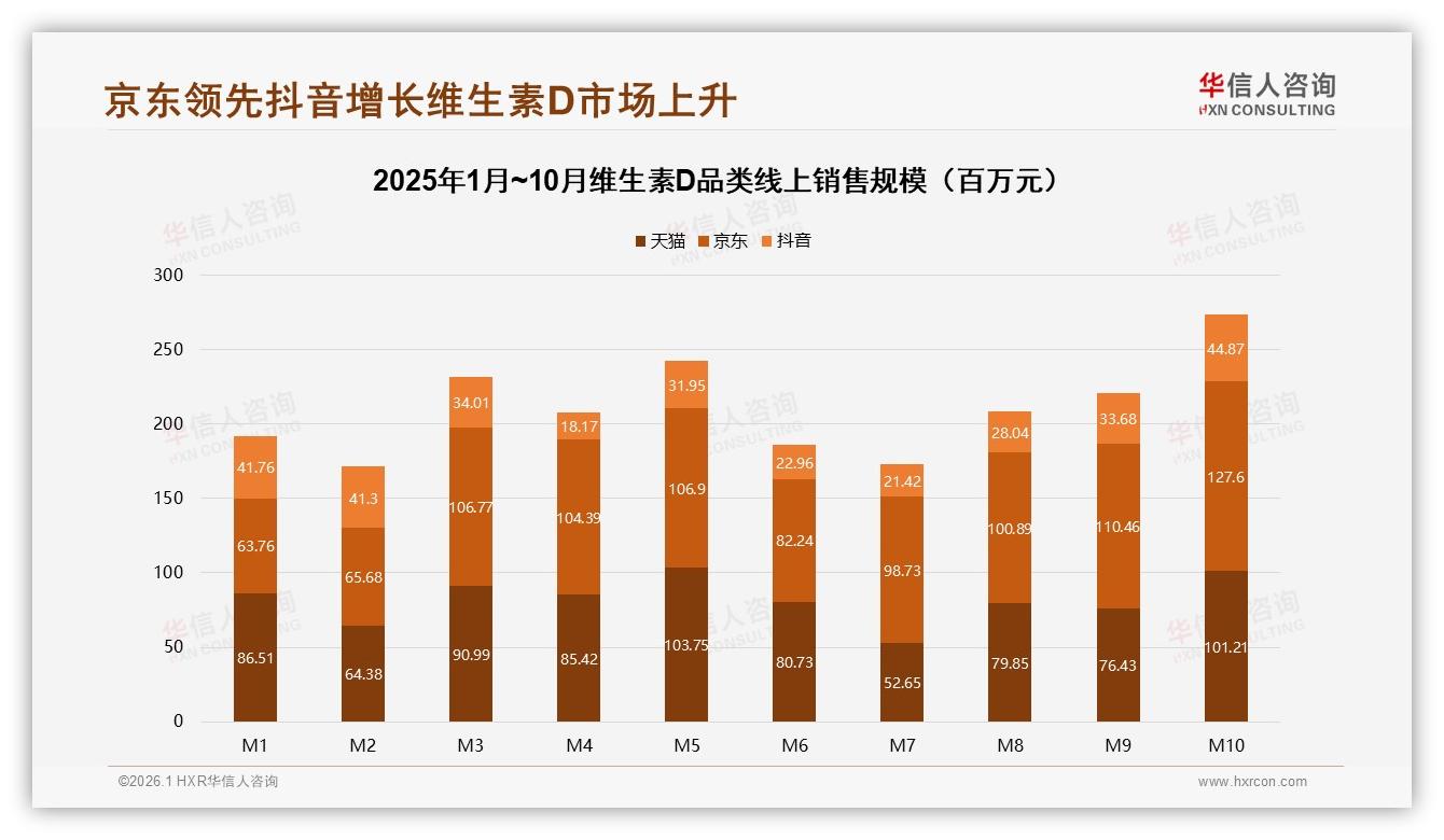 华信人咨询数据洞察：冬季36%销售高峰，品牌提前铺货锁定维生素D增量-2026年1月-维生素D-38