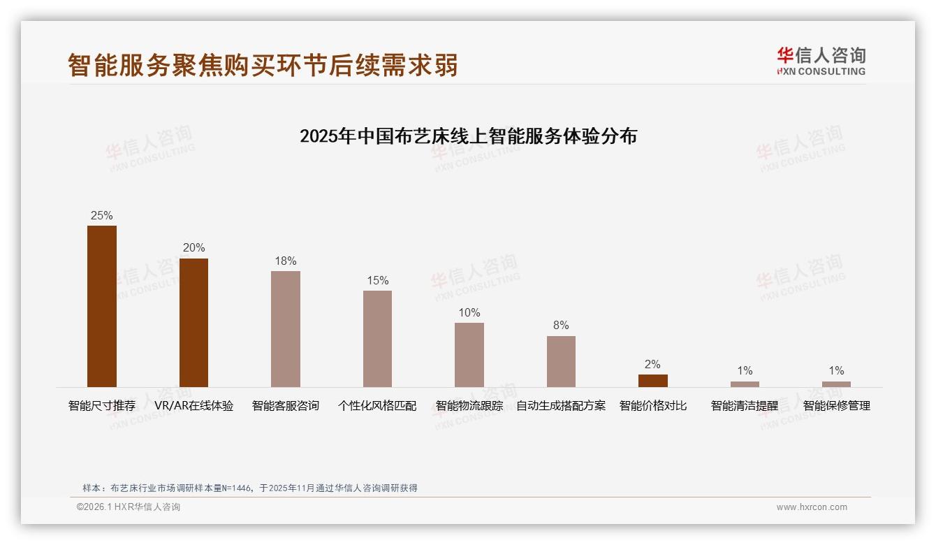 华信人咨询布艺床趋势报告：26~35岁消费者占38%推动3000元中高端市场扩容-2026年1月-布艺床-38