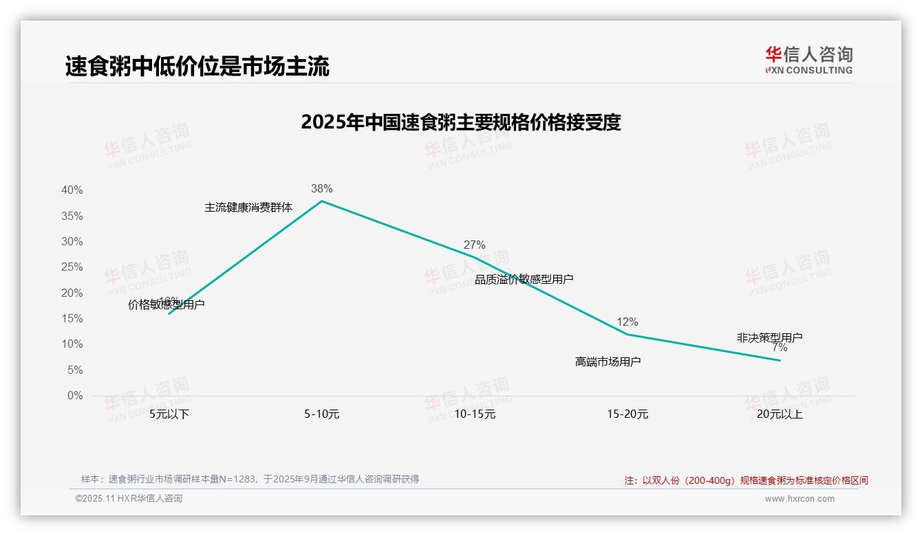 华信人咨询报告解读：为何说42%速食粥消费者不因价格上涨换品牌-2025年11月-速食粥-38