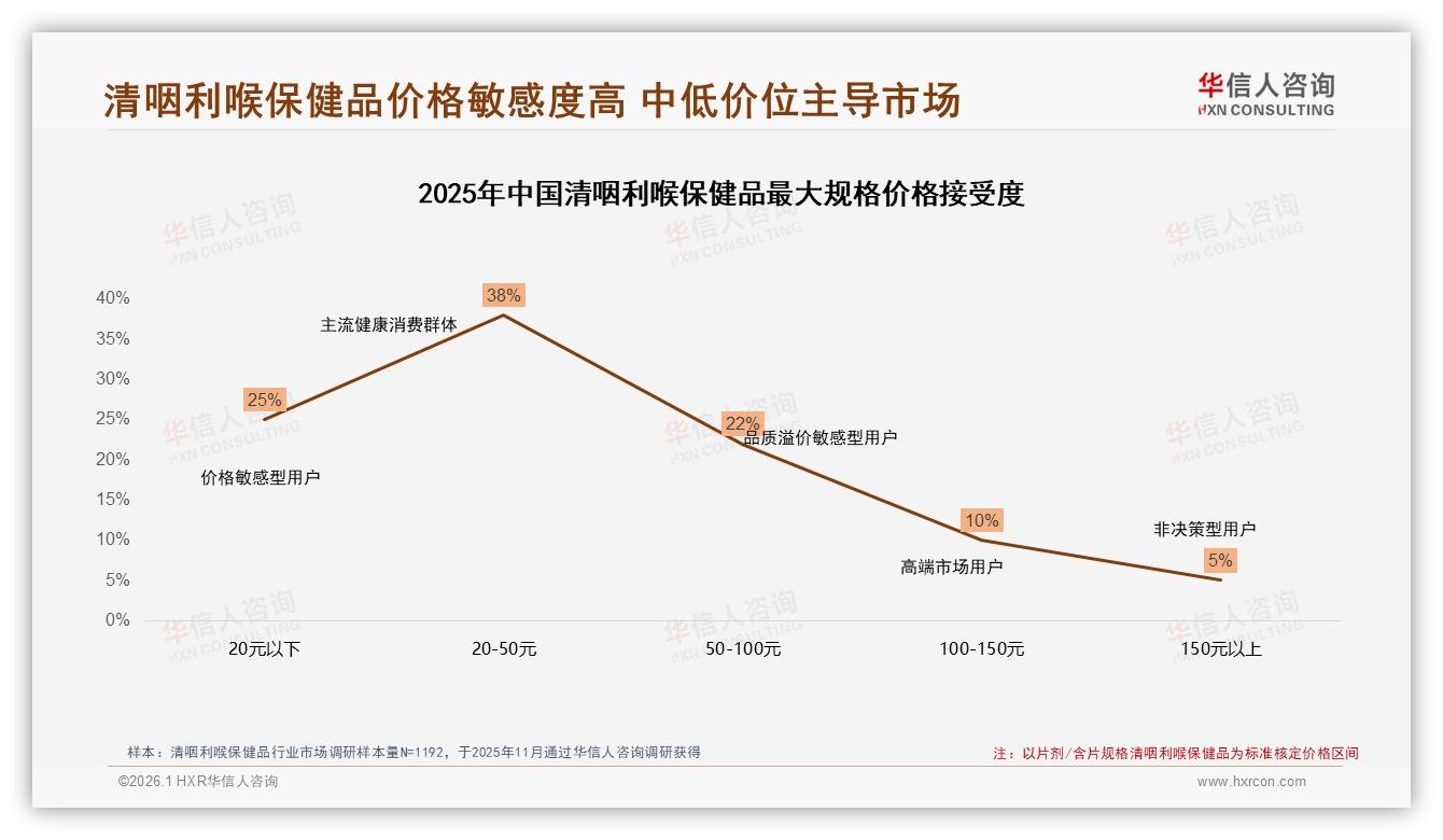 华信人咨询清咽利喉保健品品类年报：32%中药成分金银花胖大海领跑32%天然安全-2026年1月-清咽利喉保健品-38